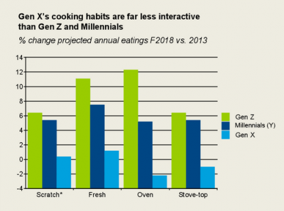 Gen Z Gen X and Millenial cooking habits Cooking habits of Millenials Gen X and Gen Z